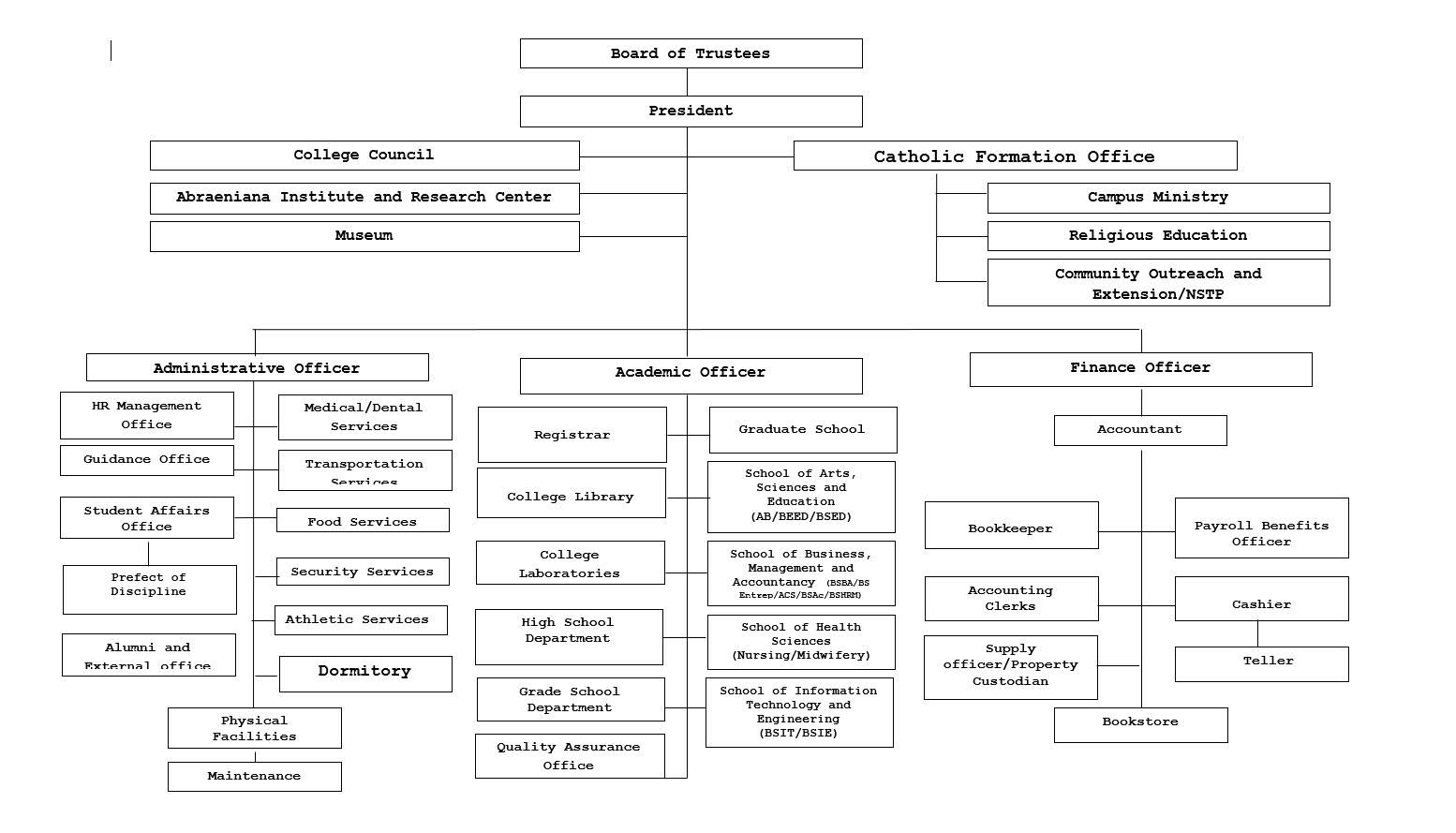 Organizational Chart
